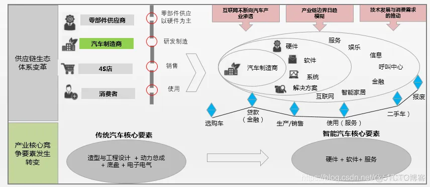 汽车软件架构包含哪些内容 汽车软件概念_迭代_03